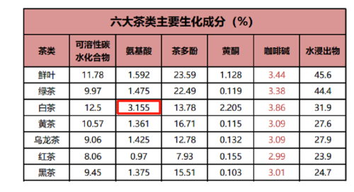 喝白茶影响睡眠吗