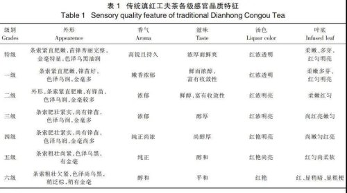 云南所产的工夫红茶是