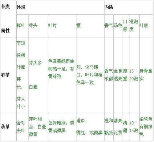 普洱春茶夏茶和秋茶区别