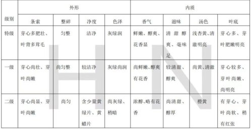 信阳白茶的等级特征