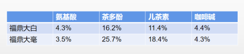 茶树解析，福鼎大白和大毫有什么区别