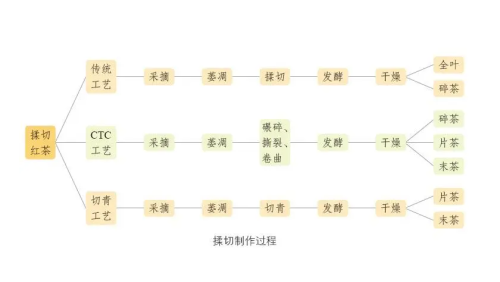 小种红茶、工夫红茶、红碎茶，红茶的这些品种如何区分