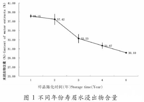 随着陈放年份的增加，白茶中的物质有哪些变化