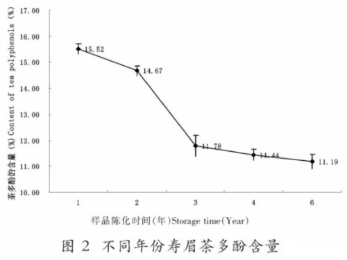 随着陈放年份的增加，白茶中的物质有哪些变化