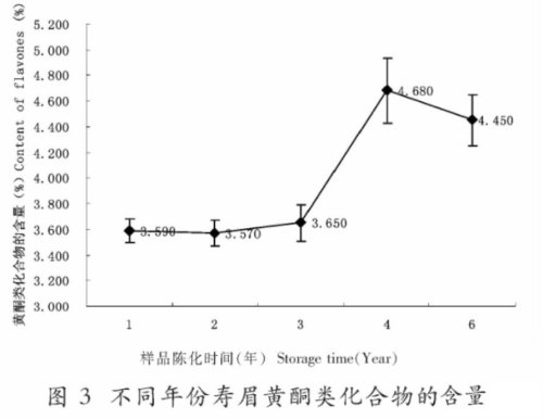 随着陈放年份的增加，白茶中的物质有哪些变化