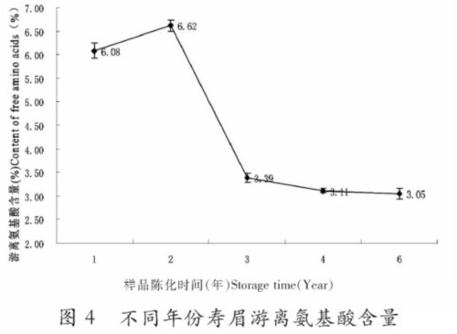 随着陈放年份的增加，白茶中的物质有哪些变化