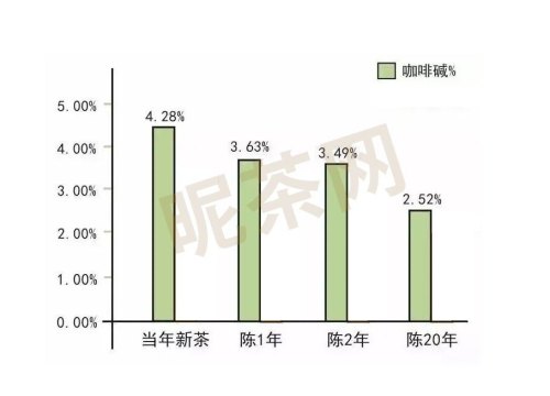 随着陈放年份的增加，白茶中的物质有哪些变化