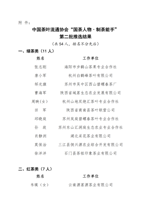 关于公布中国茶叶流通协会“国茶人物﹒制茶能手”第二批推选结果的通知