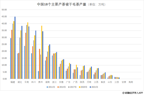 中国茶叶：谁是第一大省？