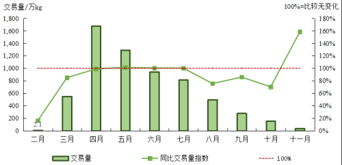 图2 样本区分月度茶青交易量和同比交易量指数