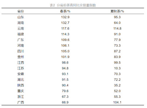 表2 分省份茶青同比交易量指数