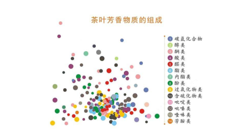 茶叶中有多少种芳香物质