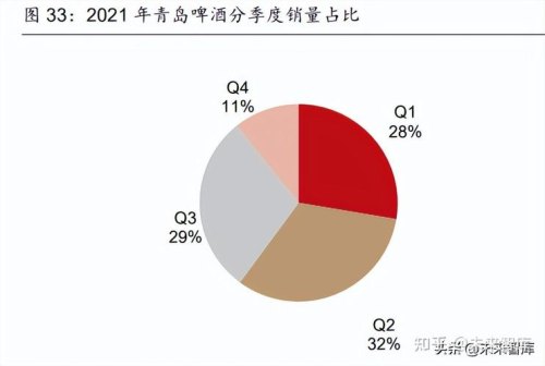 一般超市各品牌的啤酒一个淡季、旺季能卖出多少？