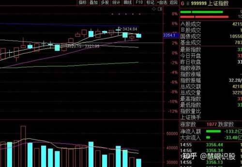 今天A股高开低走大幅下跌收阴，下周一11月2日怎么走？